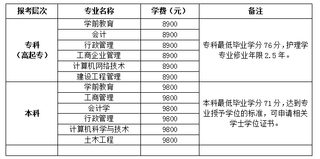 ����רҵ���շѱ�׼